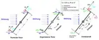 Anströmung und Kräfte an einem Zweiflügelrotor (Prinzip)