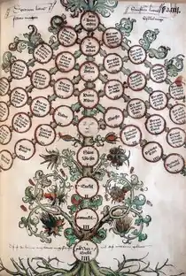 Darstellung der Verwandtschaftsverhältnisse in der Ausgabe von 1499