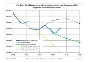 Prognosen der Bevölkerungsentwicklung