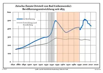 Bevölkerungsentwicklung in Zeischa seit 1875